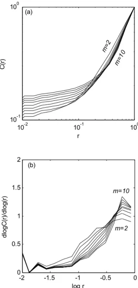Figure 10. (a) Correlation integral C(r) versus distance r for various embedding dimension m 6 