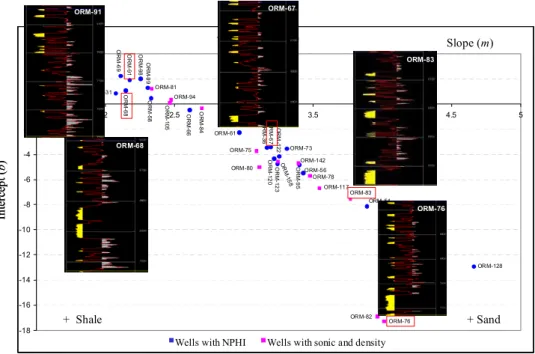 Fig. 8. m and b values obtained after the WBFA of the GR logs of all the studied wells in the area