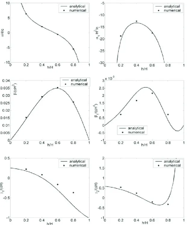 Fig. 4. Numerical calculation of the coefficients of the extended Korteweg-de Vries equation for a three-layer flow with a thin intermediate layer