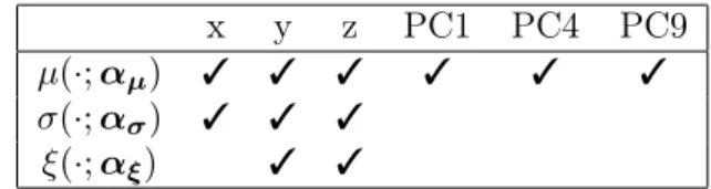 Table 1: Selected covariates for the response surfaces of the GEV parameters (Eqs. (9)- (9)-(11))