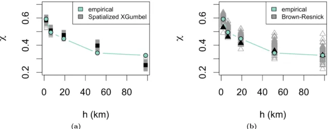 Figure 9: Upper tail dependence coefficient estimates χ ˆ [h] for five classes of distance [h] ∈ {(0, 3], (3, 9], (9, 27], (27, 81], (81, 243]} (see Eq