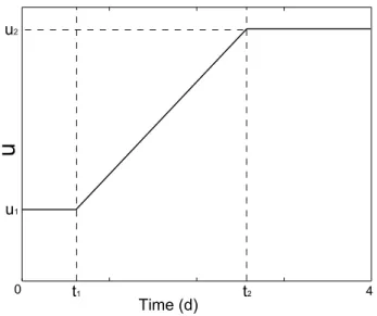 Figure 2: Parameterization of the experiment inputs u (T, I) for the CVP approach.