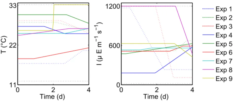 Figure 4: Optimal experiment inputs obtained for the full OED problem.
