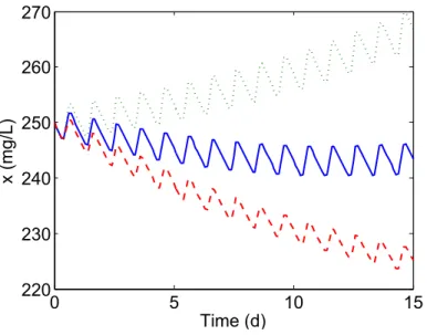 Figure 7: A small uncertainty of 5% on the value of T opt leads to important mismatches on model predictions