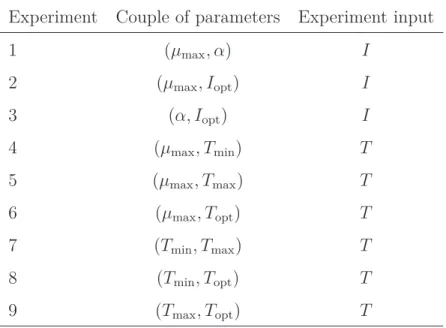 Table 2: Subproblems of the dynamic OED strategy.