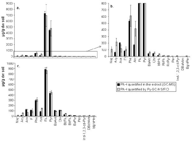 Figure 2: Comparison of the PAH concentrations obtained by Py-GC-MS/FID and with the conventional method  for (a) Midi-Pyrénées wood-treating facility soil, (b) a zoomed portion of the previous graph and (c) the Umeå  wood-treating facility soil crushed &l