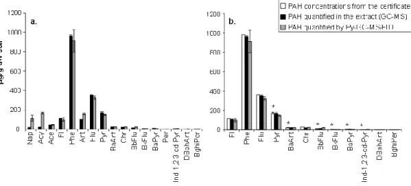 Figure  3:  Comparison  of  the  PAH  concentrations  (a)  obtained  by  Py-GC-MS/FID  and  with  the  conventional  method for certified reference material CRM-BCR 524, and (b) with the values reported on the CRM certificate, 