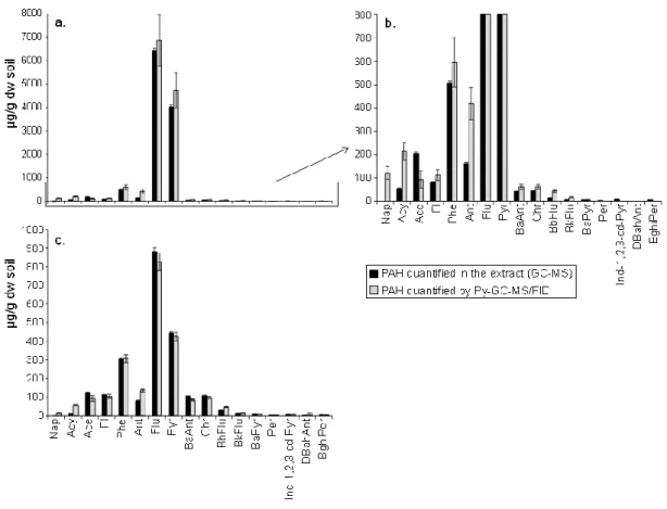 Figure 5: Comparison of the PAH concentrations obtained by Py-GC-MS/FID and with the conventional method  for (a) Midi-Pyrénées wood-treating facility soil, (b) a zoomed portion of the previous graph and (c) the Umeå  wood-treating facility soil crushed &l