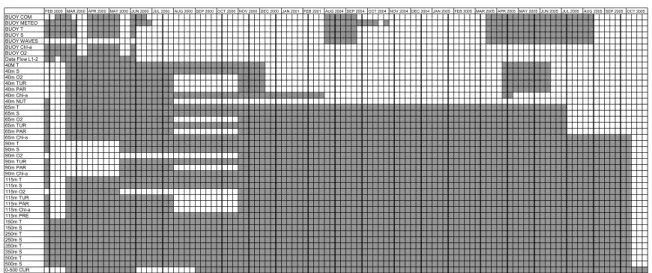Table 2. System performance (white colour indicates absence or bad data) 