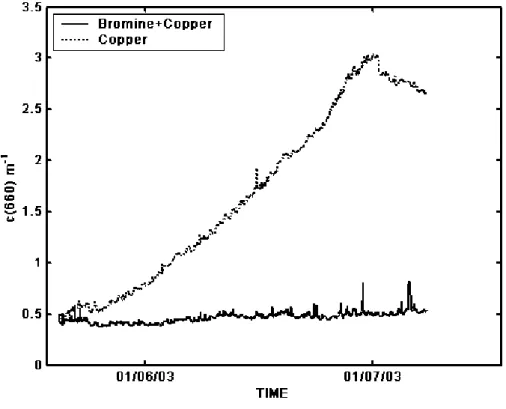 Figure 4. Beam attenuation coefficient time series for two transmissometers, one with the  EGU copper tubing (dashed line) and one with the combined bromine solution and copper tubing  (solid line)