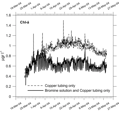 Figure 5. Comparison of Chl-α fluorometers during the second deployment experiment Fig