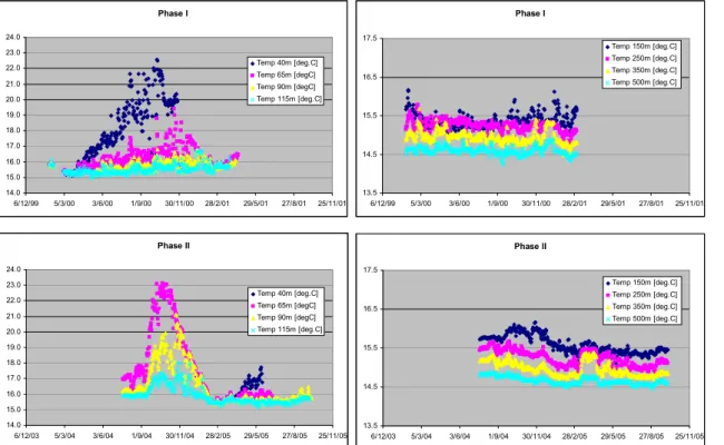 Figure 7. Temperature measurements at various depths during Phase I and Phase II of MFS  project 