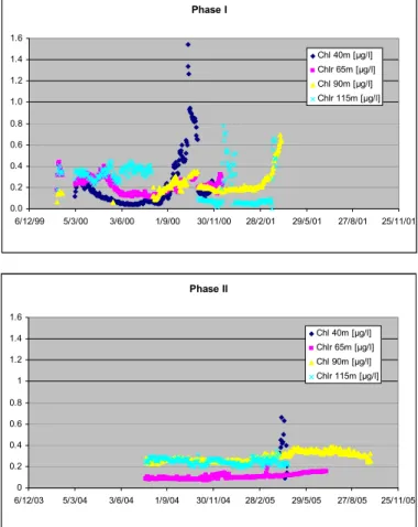 Figure 7. Chlorophyll-a measurements at various depths during Phase I and Phase II of MFS  project 