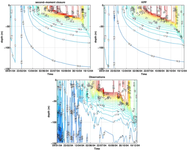 Fig. 4. Temperature simulations for the LV station in 2004. Upper panel is the second-moment model; middle panel is KPP and bottom panel are observations (linearly interpolated in time).