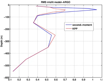 Fig. 7. Vertical profile of the RMS of the misfit between model and observations in the LV station averaged for all the period of the simulation (106 ARGO profiles from 3 January to 28 December).