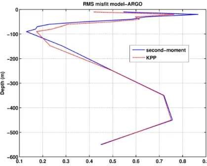 Fig. 8. Average vertical profile of the RMS of the misfit between model and observations in the IO station averaged for all the period of the simulation (32 ARGO profiles from 3 January to 25 August).