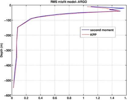 Fig. 9. Average vertical profile of the RMS of the misfit between model and observations in the GL station averaged for all the period of the simulation (37 ARGO profiles from 10 July to 7 November).