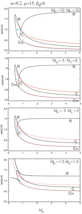 Fig. 6. Compression ratios u px /u o of stationary solutions for the set of ion-sonic Mach numbers (M p = M h ) as a function of Alfv´en Mach number M A .