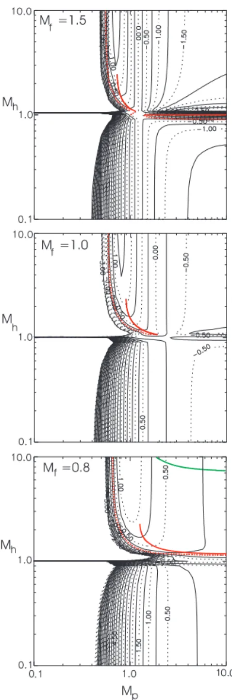 Fig. 8. The range in the ion-sonic Mach numbers M p , M h where solitons or stationary nonlinear waves may exist