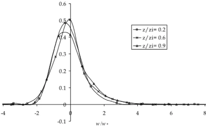 Fig. 12. Probability density distribution of the non-dimensional ver- ver-tical velocity.