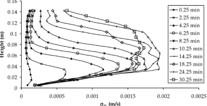 Fig. 8. Temperature vertical profiles for experiment #2.