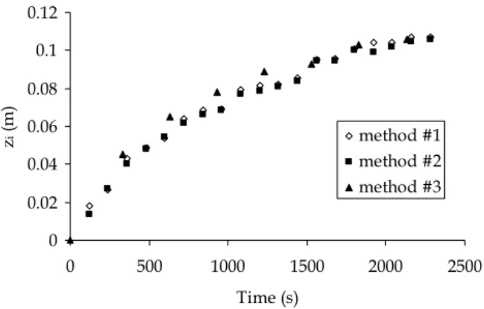 Figure 10. Comparison of mixing layer growth with the standard deviation method and temperature  method for experiment #2 