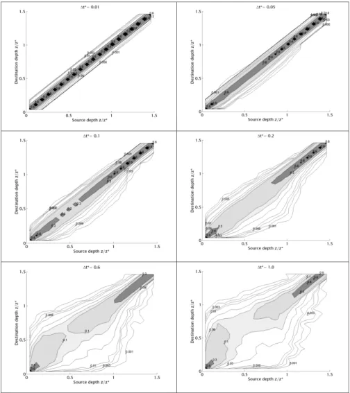 Fig. 11. Contour plots of the evolving transilient matrix for experiment #2. The contour levels are 0.001, 0.003, 0.006, 0.03, 0.1, 0.3, 0.6.