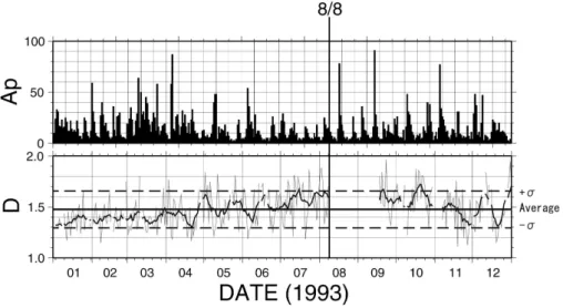 Fig. 2. Temporal evolution of fractal dimension (D) during one whole year of 1993 (bottom panel)