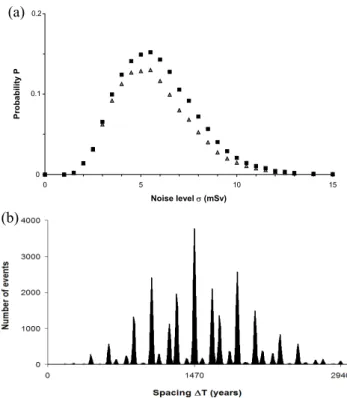 Fig. 6. Ghost stochastic resonance. The input consists of: 1. two sinusoidal forcing cycles with frequencies of 7/(1470 years) and 17/(1470 years), respectively, and with an amplitude of 8 mSv, 2.