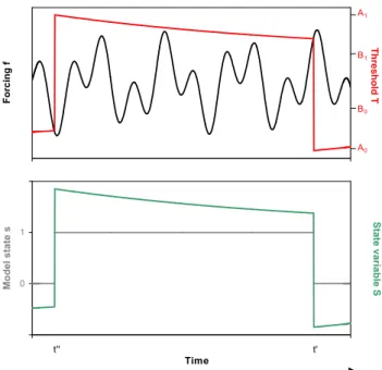 Fig. 2. Dynamics of our conceptual model. Shown is the time evo- evo-lution of the model, in response to a forcing that is large enough to trigger switches between both model states