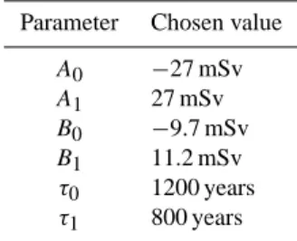 Table 1. Parameters of the conceptual model. All parameters have the same values as in the publication of Braun et al