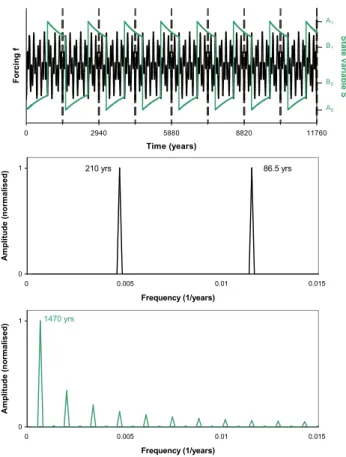 Fig. 5. Ghost resonance. Top: Forcing (black) and model re- re-sponse (green). Middle: Amplitude spectrum of the forcing