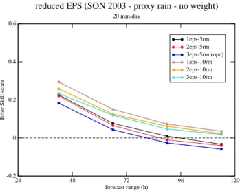 Fig. 4. Percentage of outliers for the RM EPS. The different configurations are: 5 clusters algorithm based on 1 EPS (black line), on 2 EPS (red line) and on 3 EPS (operational configuration, blue line); 10 clusters algorithm based on 1 EPS (gray line), on