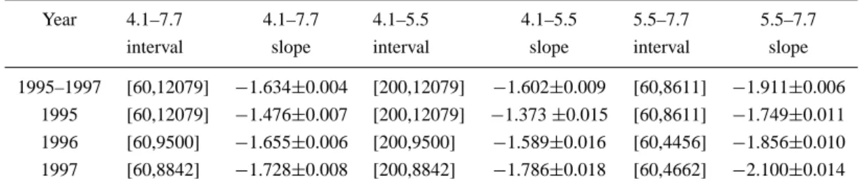 Table 1. Characteristics of the electron count rate (CR) frequency distributions for different years and L-shell intervals.