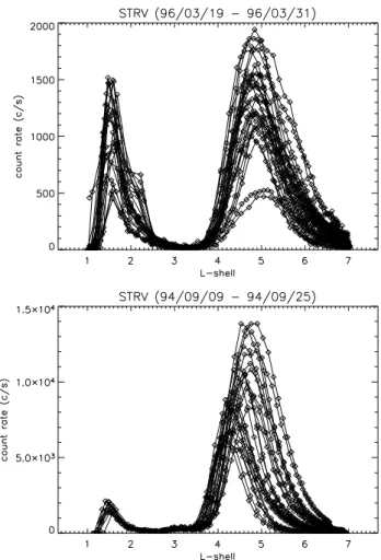 Fig. 1. CID/STRV count rate as a function of L-shell for two peri- peri-ods of observation.
