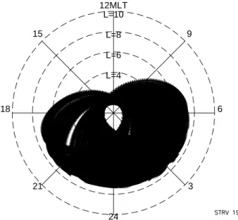 Fig. 3. 1996 STRV orbit (function of L-shell and MLT).