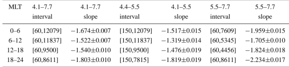 Table 2. Characteristics of the electron count rate (CR) frequency distributions for different MLT intervals for 1995–1997.