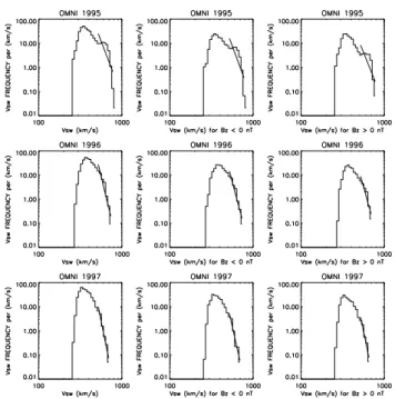 Fig. 9. Solar wind velocity (V sw ) frequency distributions for 1995, 1996 and 1997 (left panels: all data, middel panels: negative  in-terplanetary field association, right panels: positive inin-terplanetary field association).