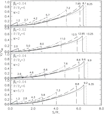 Fig. 3. Propagation of the slow shock along the flux tube. Distri- Distri-bution of the plasma velocity are shown as functions of the distance along the magnetic tube for different times.