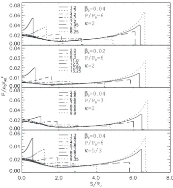 Fig. 5. Distributions of the plasma density as functions of the dis- dis-tance along the tube for different times.