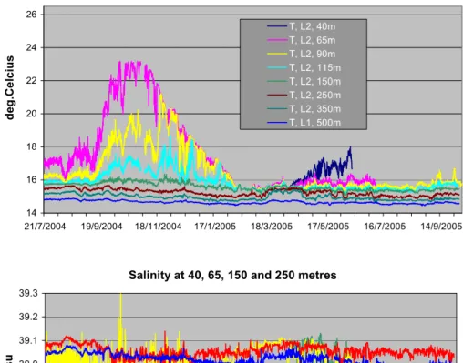 Fig. 8. Selected time series from the E1-M3A system (a) temperature at 8 depths (b) Salinity at 4 depths and (c) PAR at 3 depths (40 m omitted due to short duration).
