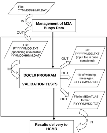Fig. 5. Sequence of the M3A data automated quality control proce- proce-dures.