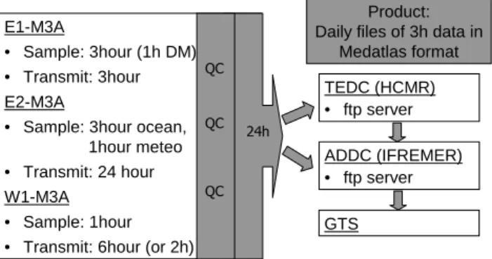 Fig. 6. Overview of M3A data sampling and dissemination proce- proce-dures.