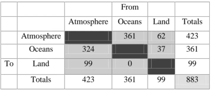 Table  2.  The hydrological cycle [Baumgartner &amp; Reichel, 1975]. Units are 10 12 m 3  per year.