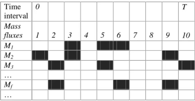 Fig. 1.  The sampling frame for simple random sampling of several mass fluxes M f . The duration of the mass balance is the interval (0,T)