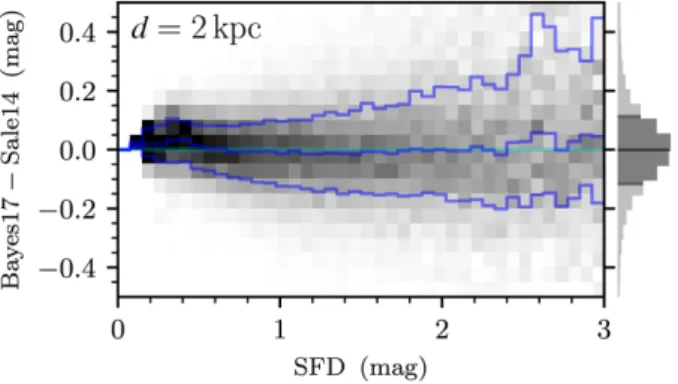 Figure 13. Comparison of Bayestar17 with Sale14, integrated out to 2 kpc.