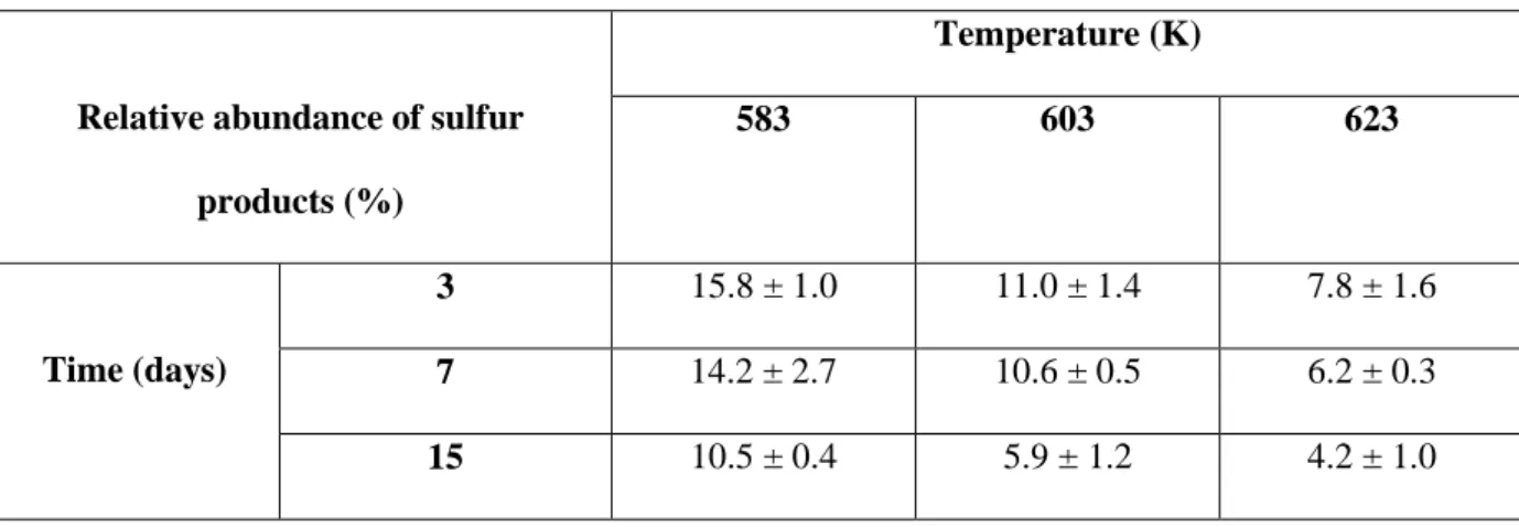 Table 3 shows the relative abundance of sulfur compounds. It appears clearly that it decreases as the  time and temperature decrease: its value is equal to almost 16% at 583 K and 3 days, but only to 4% at  623 K and 15 days
