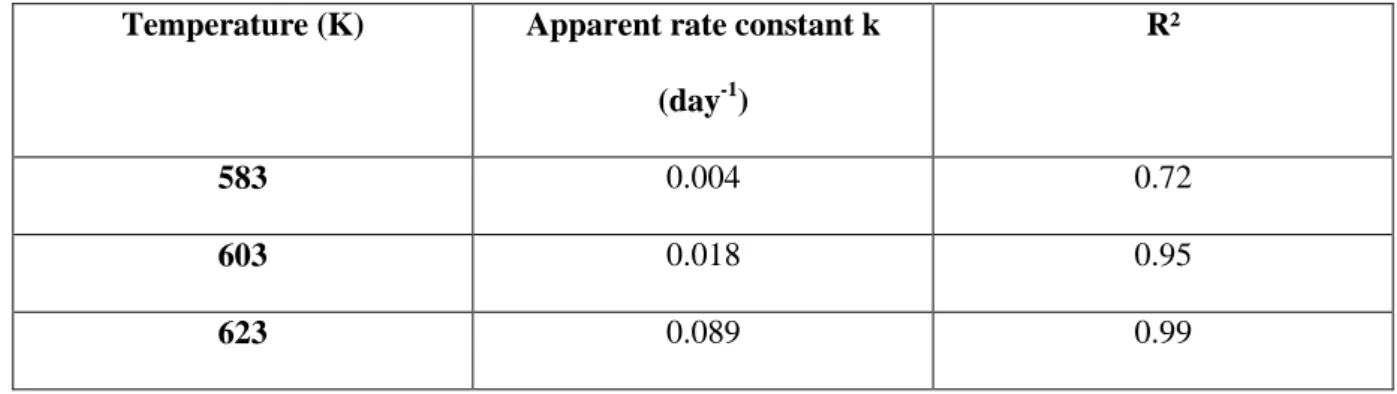 Table 5. Apparent rate constant (day -1 ) for the pyrolysis of n-butylbenzene in mixture with H 2 S