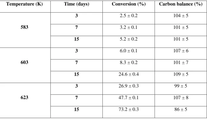 Table 1. Conversion of n-butylbenzene and carbon balance after pyrolysis in the presence of 20 mol% 