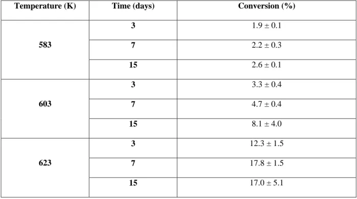 Table 2. Estimated conversion of H 2 S after pyrolysis of H 2 S-butylbenzene mixture at 70 MPa